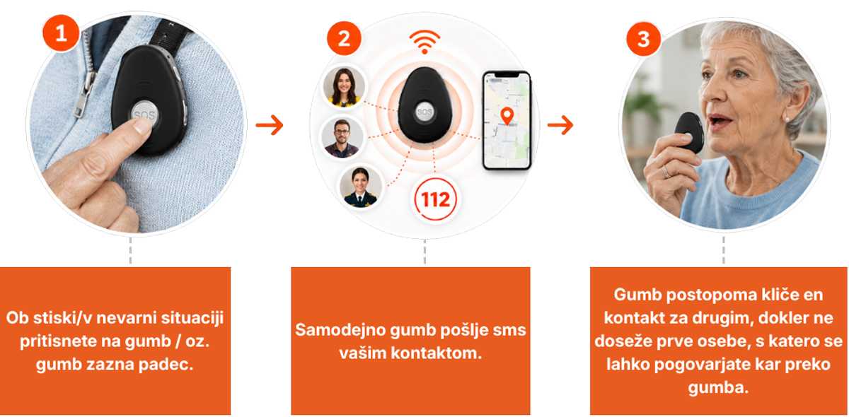 iHELP GPS SOS Gumb - Kako deluje
